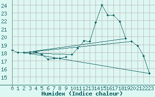 Courbe de l'humidex pour Tarbes (65)