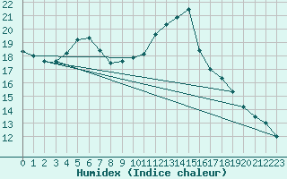 Courbe de l'humidex pour Seljelia