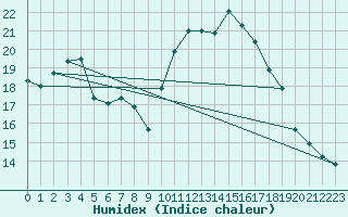 Courbe de l'humidex pour Ile d'Yeu - Saint-Sauveur (85)