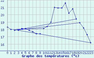 Courbe de tempratures pour Variscourt (02)