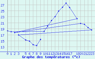 Courbe de tempratures pour Pertuis - Le Farigoulier (84)