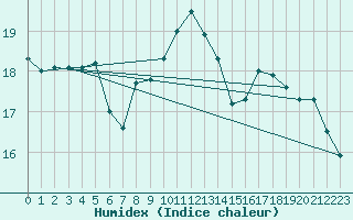 Courbe de l'humidex pour Messina