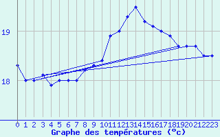 Courbe de tempratures pour Bares