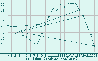 Courbe de l'humidex pour Souprosse (40)