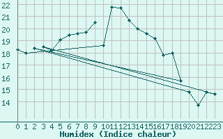 Courbe de l'humidex pour Amot