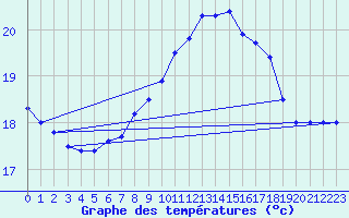 Courbe de tempratures pour Helgoland