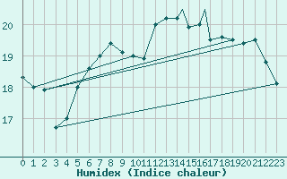 Courbe de l'humidex pour Braunschweig