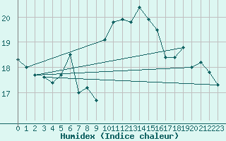 Courbe de l'humidex pour Hel