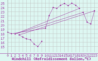 Courbe du refroidissement olien pour Bagnres-de-Luchon (31)