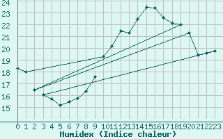 Courbe de l'humidex pour Chteauroux (36)