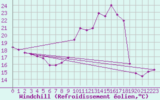 Courbe du refroidissement olien pour Toulouse-Francazal (31)