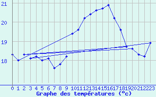 Courbe de tempratures pour Cap Pertusato (2A)