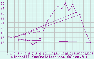 Courbe du refroidissement olien pour Nantes (44)