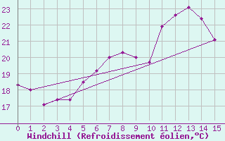 Courbe du refroidissement olien pour Retie (Be)