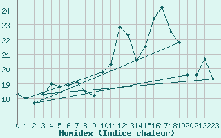 Courbe de l'humidex pour Mont-Aigoual (30)