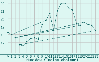 Courbe de l'humidex pour Cdiz