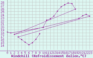 Courbe du refroidissement olien pour Orange (84)