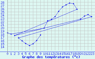 Courbe de tempratures pour Orange (84)