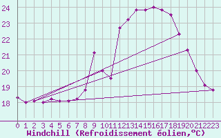 Courbe du refroidissement olien pour Cap Ferret (33)