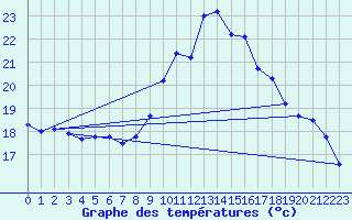 Courbe de tempratures pour Leucate (11)