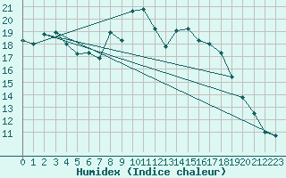 Courbe de l'humidex pour Marnitz