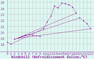 Courbe du refroidissement olien pour Istres (13)