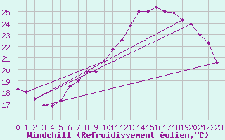 Courbe du refroidissement olien pour Vevey