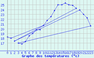 Courbe de tempratures pour Vevey