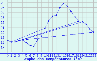 Courbe de tempratures pour Estoher (66)