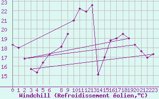 Courbe du refroidissement olien pour Belm