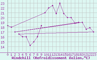 Courbe du refroidissement olien pour Al Hoceima