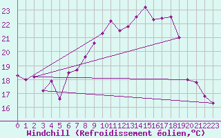 Courbe du refroidissement olien pour Madrid-Colmenar