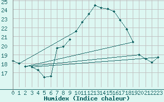 Courbe de l'humidex pour Simplon-Dorf