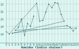 Courbe de l'humidex pour Porquerolles (83)