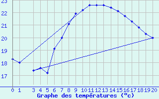 Courbe de tempratures pour Civitavecchia