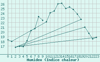 Courbe de l'humidex pour Meiningen