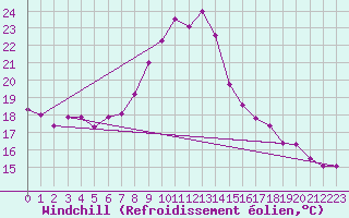 Courbe du refroidissement olien pour Leibstadt