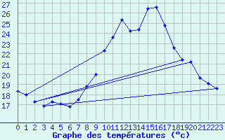 Courbe de tempratures pour Thorrenc (07)
