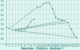 Courbe de l'humidex pour Marnitz