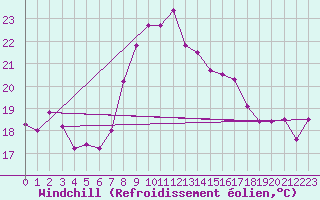 Courbe du refroidissement olien pour Cap Cpet (83)