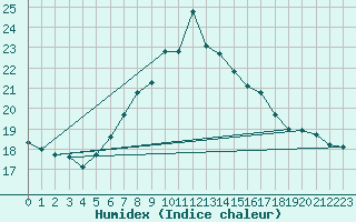 Courbe de l'humidex pour Fribourg / Posieux
