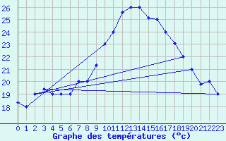 Courbe de tempratures pour Oran / Es Senia