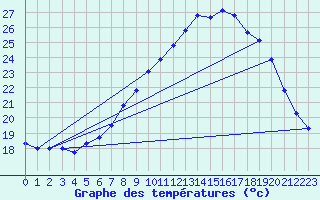 Courbe de tempratures pour Frankfort (All)