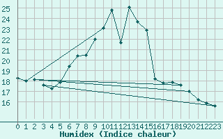 Courbe de l'humidex pour Osterfeld