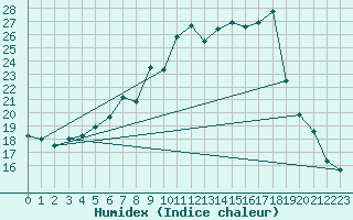 Courbe de l'humidex pour Madona