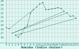 Courbe de l'humidex pour Lauwersoog Aws