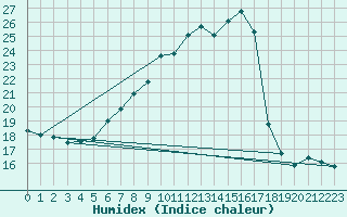 Courbe de l'humidex pour Piding