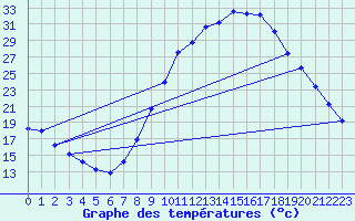 Courbe de tempratures pour Calatayud