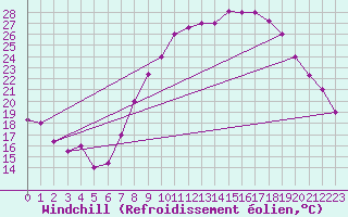 Courbe du refroidissement olien pour Timimoun