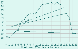 Courbe de l'humidex pour Straubing